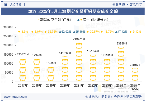 2017-2025年5月上海期货交易所铜期货成交金额