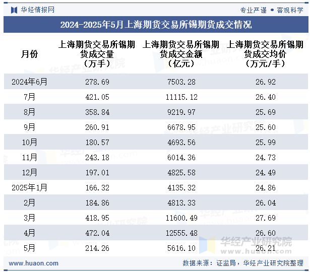 2024-2025年5月上海期货交易所锡期货成交情况