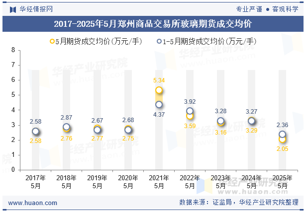2017-2025年5月郑州商品交易所玻璃期货成交均价