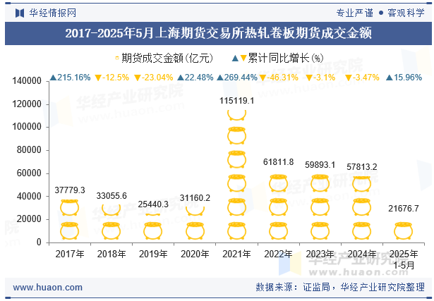 2017-2025年5月上海期货交易所热轧卷板期货成交金额