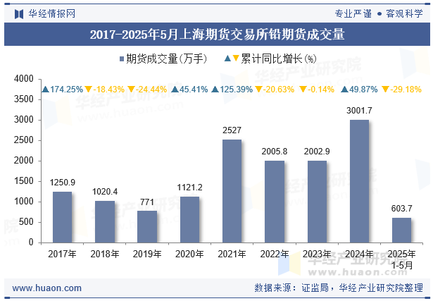 2017-2025年5月上海期货交易所铅期货成交量