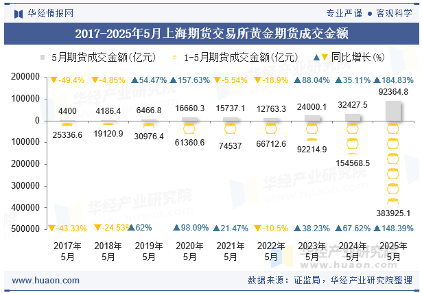 2017-2025年5月上海期货交易所黄金期货成交金额