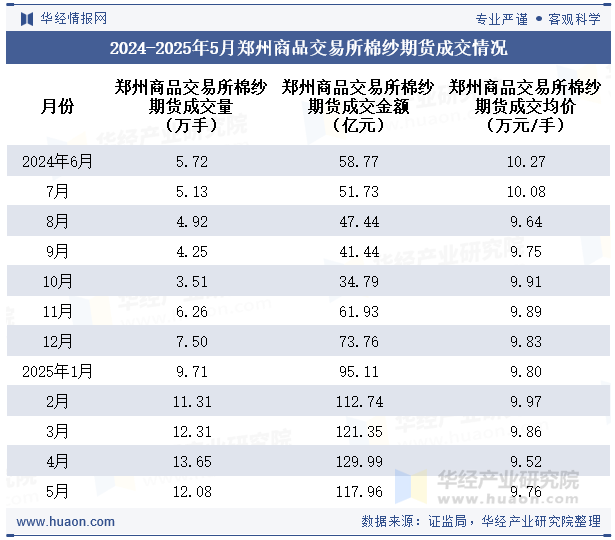 2024-2025年5月郑州商品交易所棉纱期货成交情况