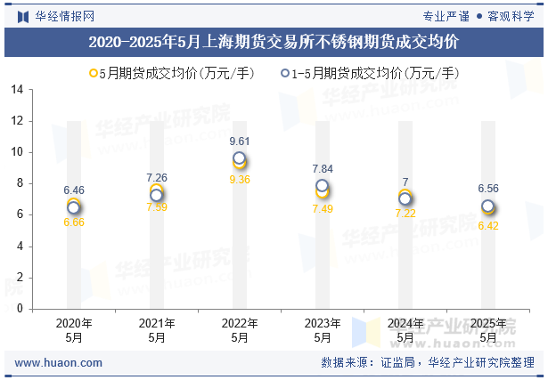 2020-2025年5月上海期货交易所不锈钢期货成交均价