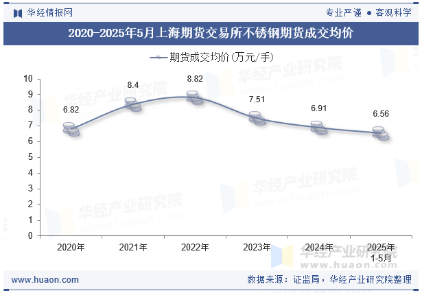2020-2025年5月上海期货交易所不锈钢期货成交均价