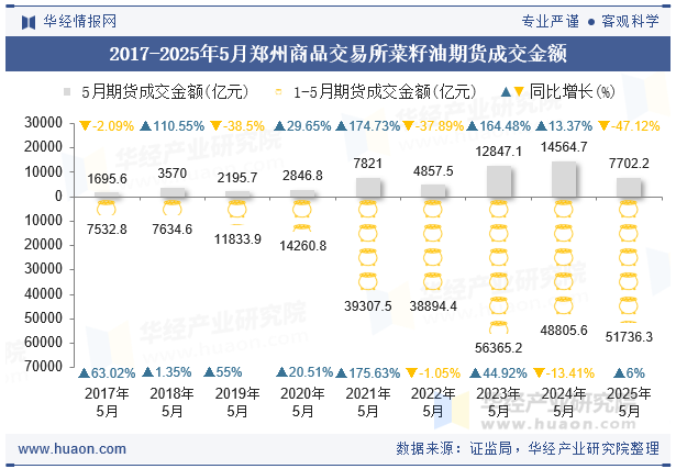 2017-2025年5月郑州商品交易所菜籽油期货成交金额