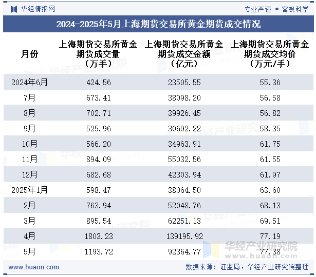 2024-2025年5月上海期货交易所黄金期货成交情况