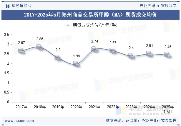 2017-2025年5月郑州商品交易所甲醇（MA）期货成交均价