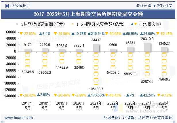 2017-2025年5月上海期货交易所铜期货成交金额