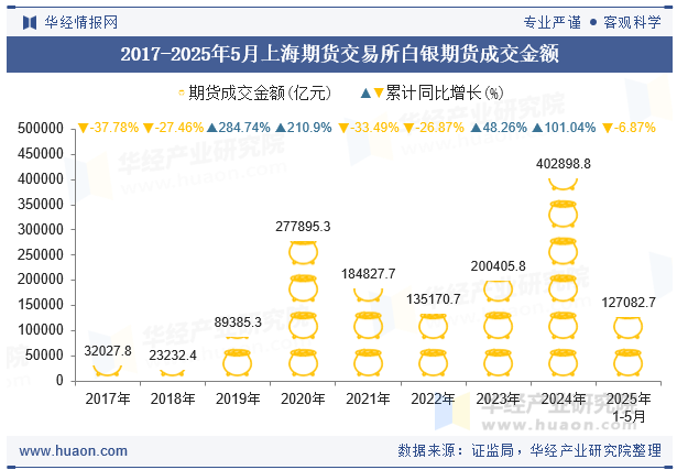 2017-2025年5月上海期货交易所白银期货成交金额