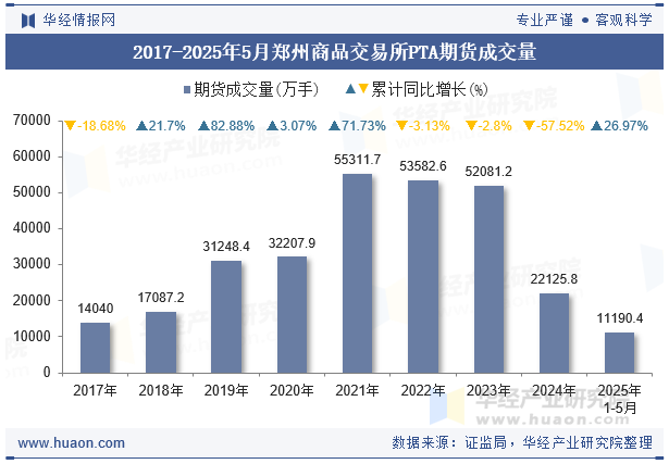 2017-2025年5月郑州商品交易所PTA期货成交量