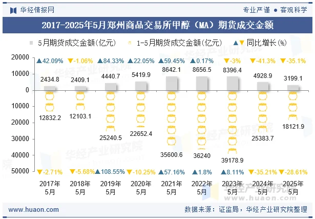 2017-2025年5月郑州商品交易所甲醇（MA）期货成交金额