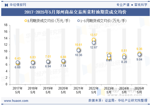 2017-2025年5月郑州商品交易所菜籽油期货成交均价