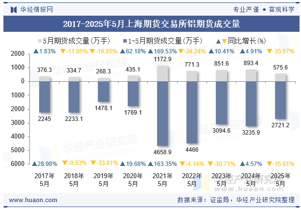 2017-2025年5月上海期货交易所铝期货成交量