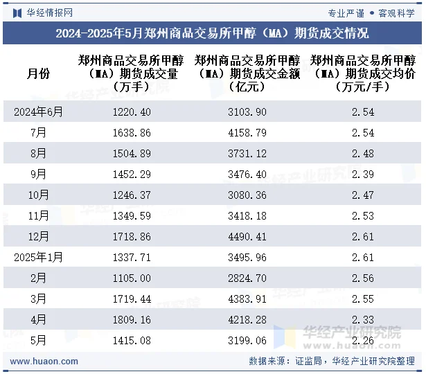 2024-2025年5月郑州商品交易所甲醇（MA）期货成交情况