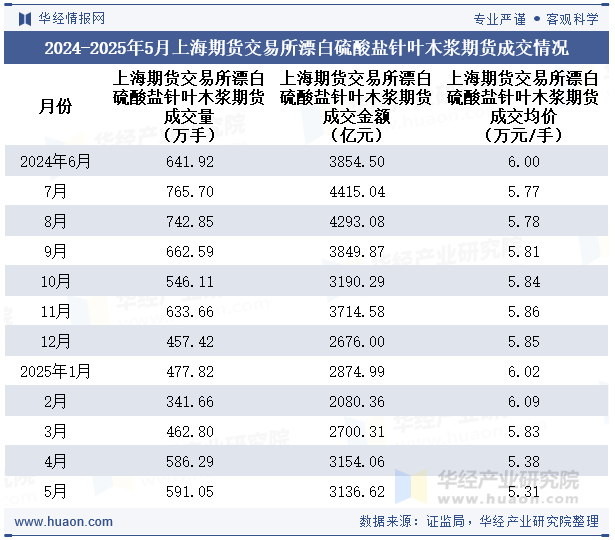 2024-2025年5月上海期货交易所漂白硫酸盐针叶木浆期货成交情况