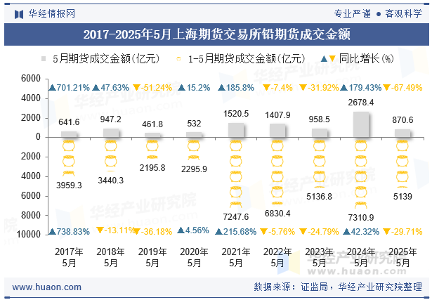 2017-2025年5月上海期货交易所铅期货成交金额