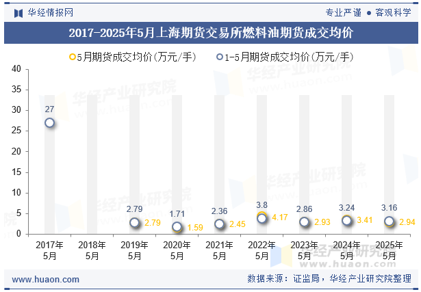 2017-2025年5月上海期货交易所燃料油期货成交均价