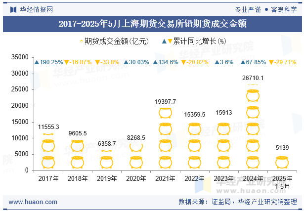 2017-2025年5月上海期货交易所铅期货成交金额