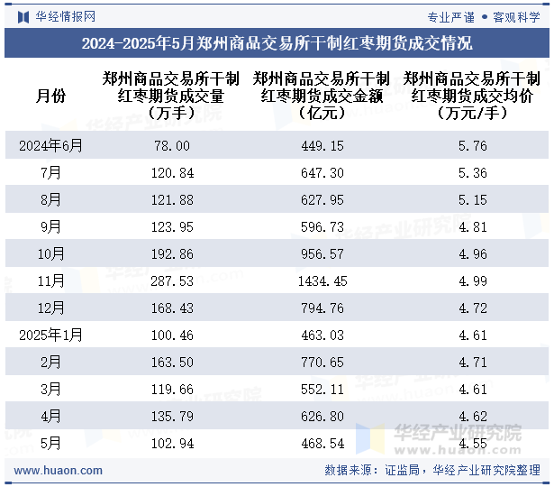 2024-2025年5月郑州商品交易所干制红枣期货成交情况
