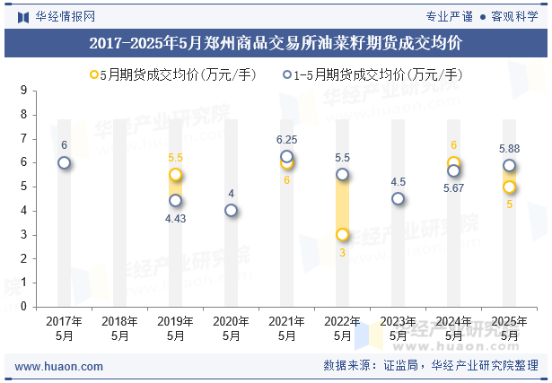 2017-2025年5月郑州商品交易所油菜籽期货成交均价