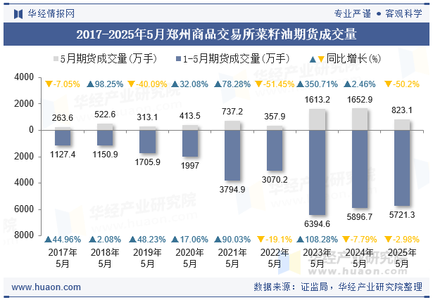 2017-2025年5月郑州商品交易所菜籽油期货成交量