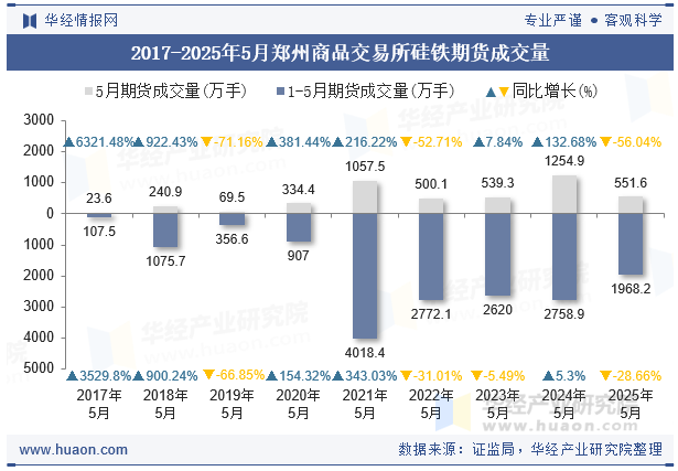 2017-2025年5月郑州商品交易所硅铁期货成交量