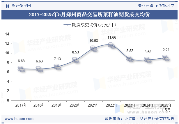 2017-2025年5月郑州商品交易所菜籽油期货成交均价