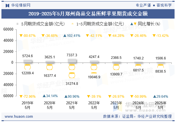 2019-2025年5月郑州商品交易所鲜苹果期货成交金额