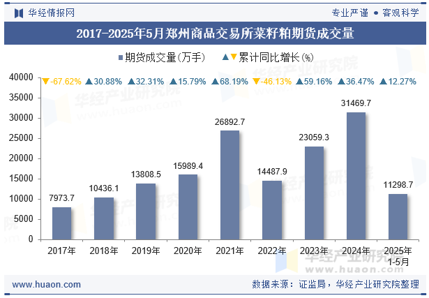 2017-2025年5月郑州商品交易所菜籽粕期货成交量