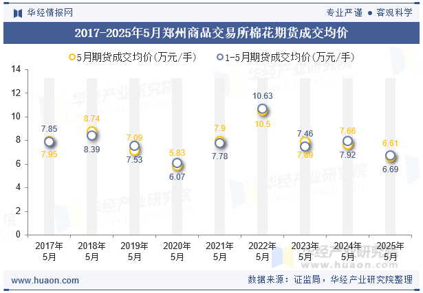 2017-2025年5月郑州商品交易所棉花期货成交均价
