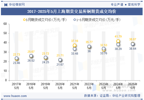 2017-2025年5月上海期货交易所铜期货成交均价