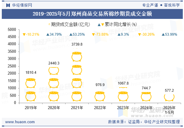 2019-2025年5月郑州商品交易所棉纱期货成交金额