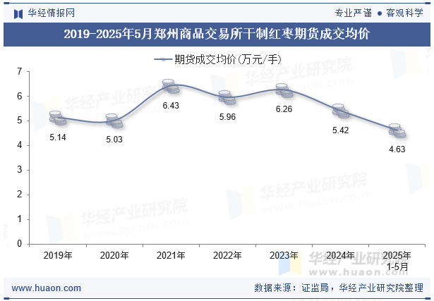 2019-2025年5月郑州商品交易所干制红枣期货成交均价