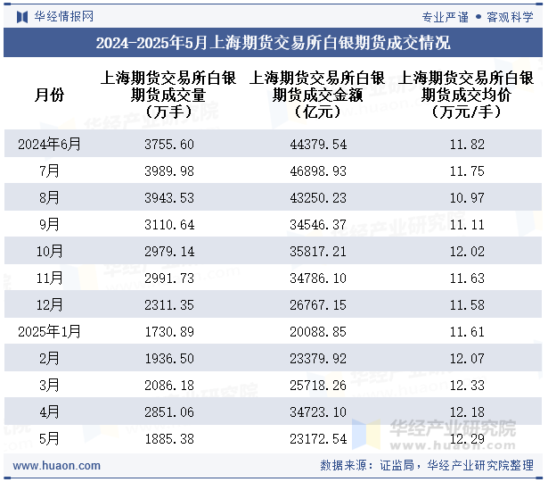 2024-2025年5月上海期货交易所白银期货成交情况