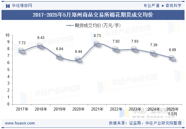 2017-2025年5月郑州商品交易所棉花期货成交均价