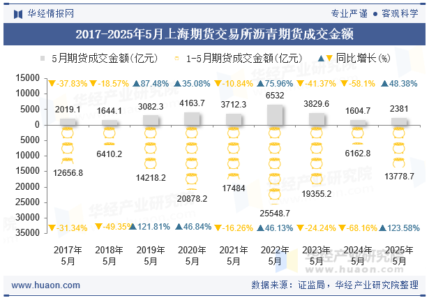 2017-2025年5月上海期货交易所沥青期货成交金额