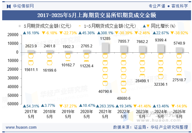 2017-2025年5月上海期货交易所铝期货成交金额