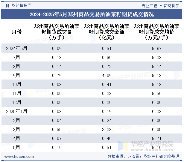 2024-2025年5月郑州商品交易所油菜籽期货成交情况