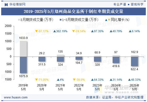 2019-2025年5月郑州商品交易所干制红枣期货成交量