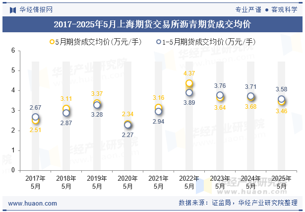2017-2025年5月上海期货交易所沥青期货成交均价