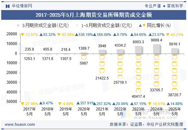 2017-2025年5月上海期货交易所锡期货成交金额
