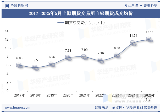 2017-2025年5月上海期货交易所白银期货成交均价