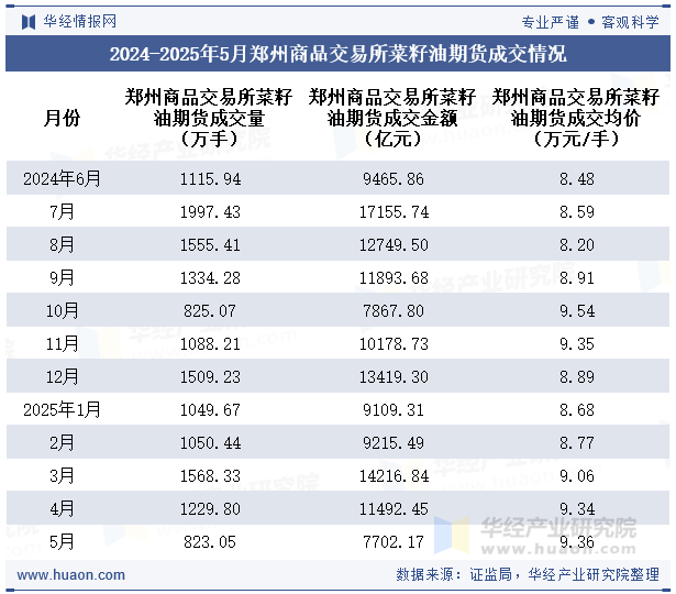 2024-2025年5月郑州商品交易所菜籽油期货成交情况