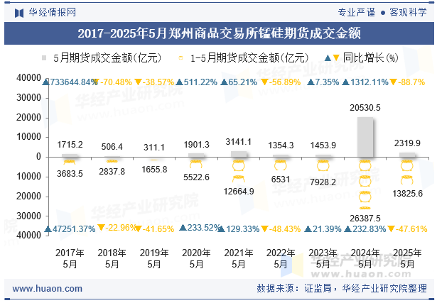 2017-2025年5月郑州商品交易所锰硅期货成交金额
