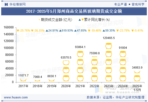 2017-2025年5月郑州商品交易所玻璃期货成交金额