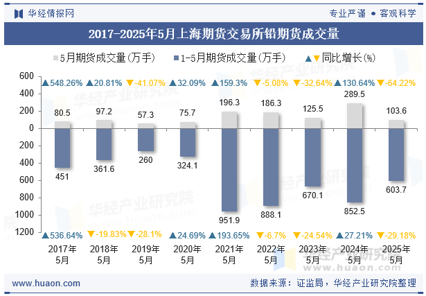 2017-2025年5月上海期货交易所铅期货成交量