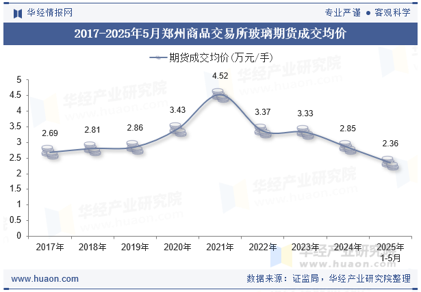 2017-2025年5月郑州商品交易所玻璃期货成交均价