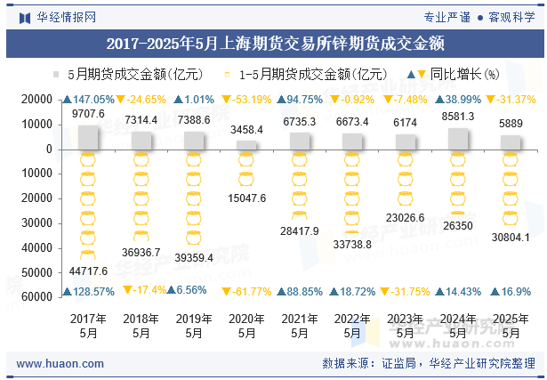 2017-2025年5月上海期货交易所锌期货成交金额
