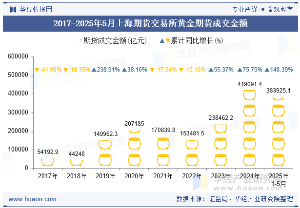 2017-2025年5月上海期货交易所黄金期货成交金额